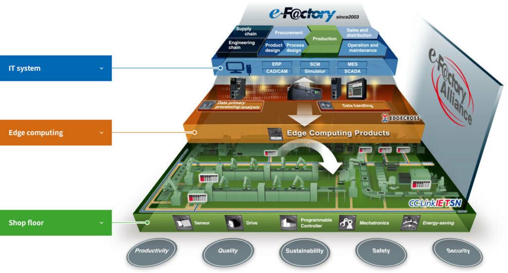 Mitsubishi Electric utilizes digital technology to connect the entire manufacturing life cycle with the aim of optimal and flexible manufacturing to address uncertainty.
