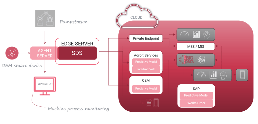 Data-Flow Digital Transformation Strategy