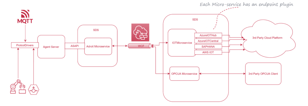 OPC edge gateway Digital Services