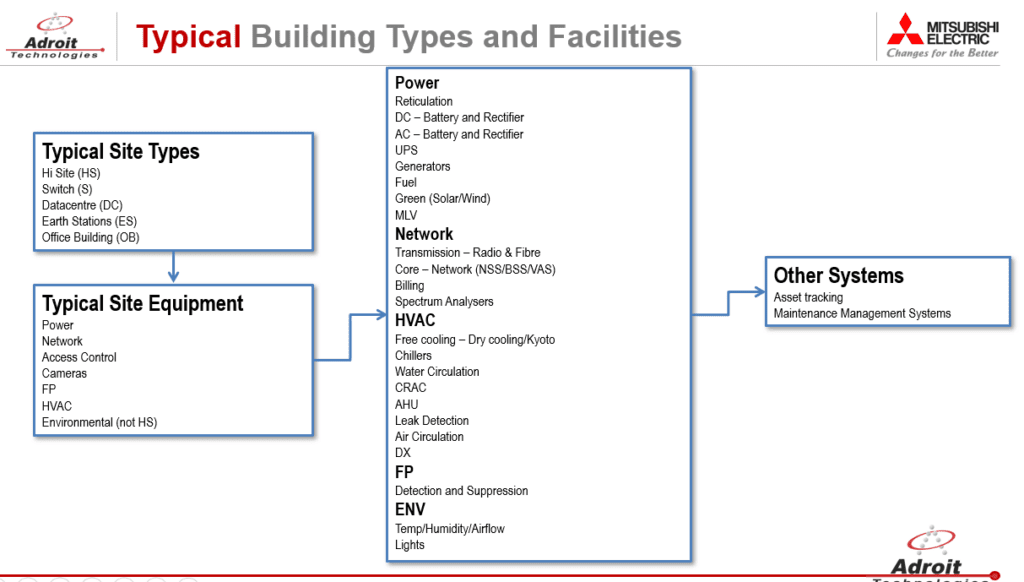 Adroit Solutions in Facilities Management