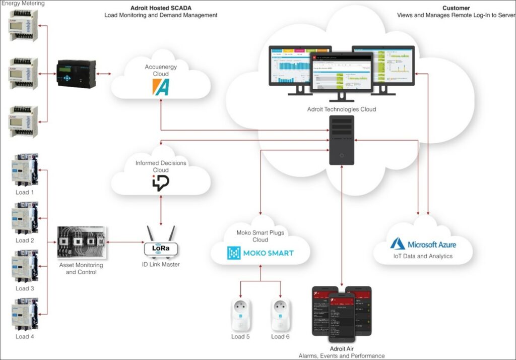 retail and energy management in retail using iiot