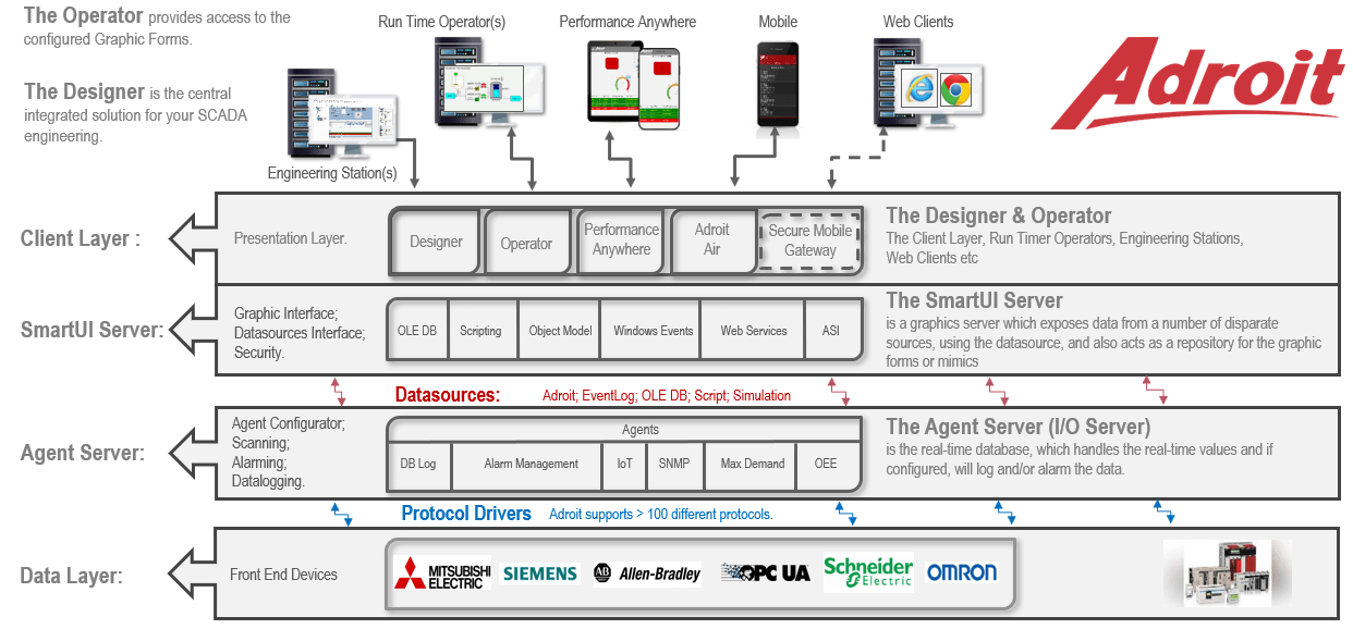 Diagram of Adroit SCADA components and system architecture including I/O Server, Agent Server, and Clients